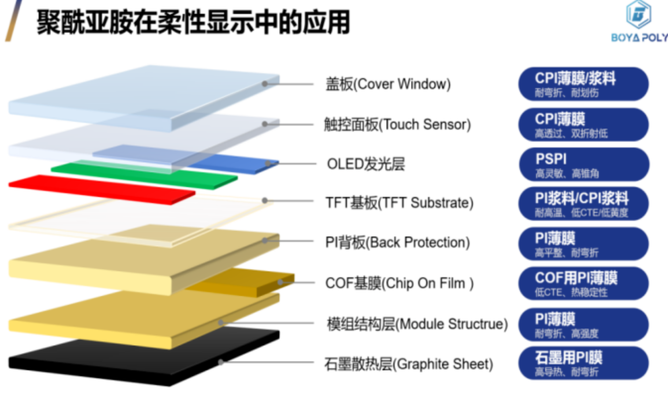 透明聚酰亞胺薄膜_CPI薄膜性能與柔性顯示蓋板應(yīng)用【默尼光學抗靜電劑】