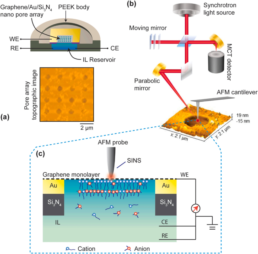 離子液體在雙電層電容器中的界面動態行為：SINS原位同步輻射紅外納米光譜研究【默尼離子液體定制】